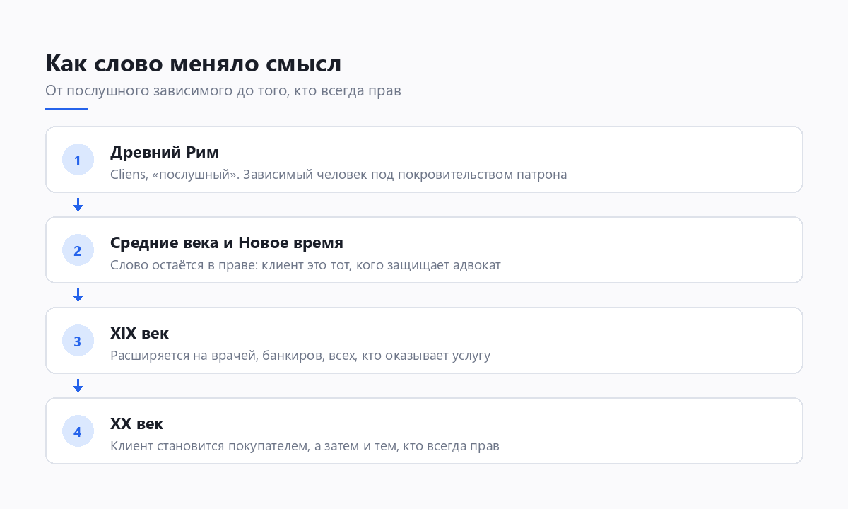 Таймлайн изменения значения слова клиент от Древнего Рима до наших дней