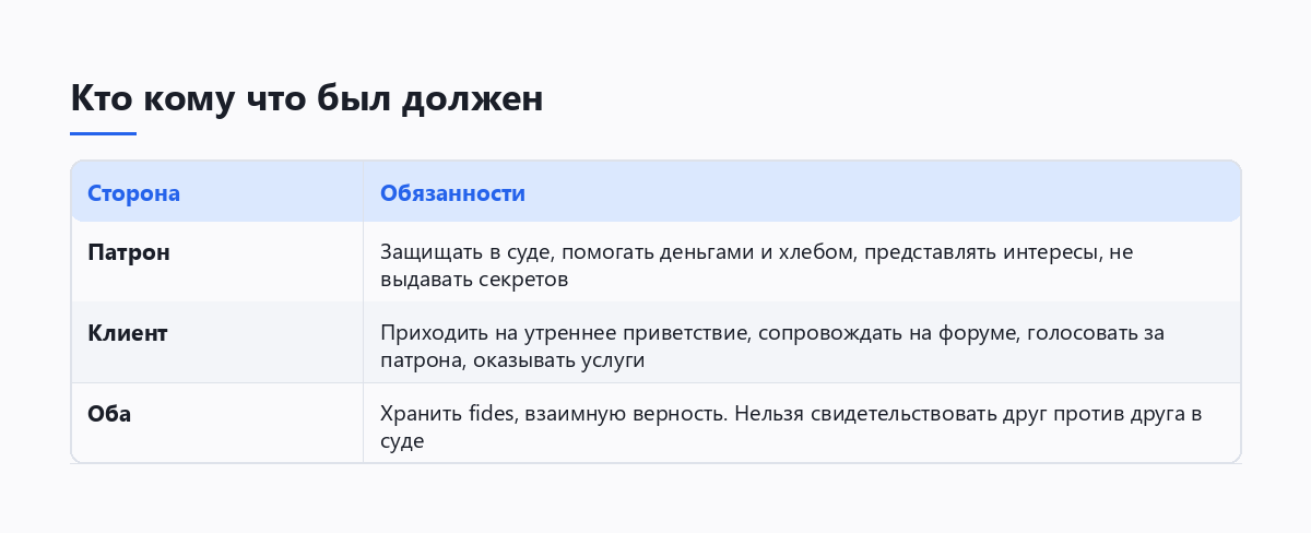 Таблица взаимных обязанностей патрона и клиента в Древнем Риме