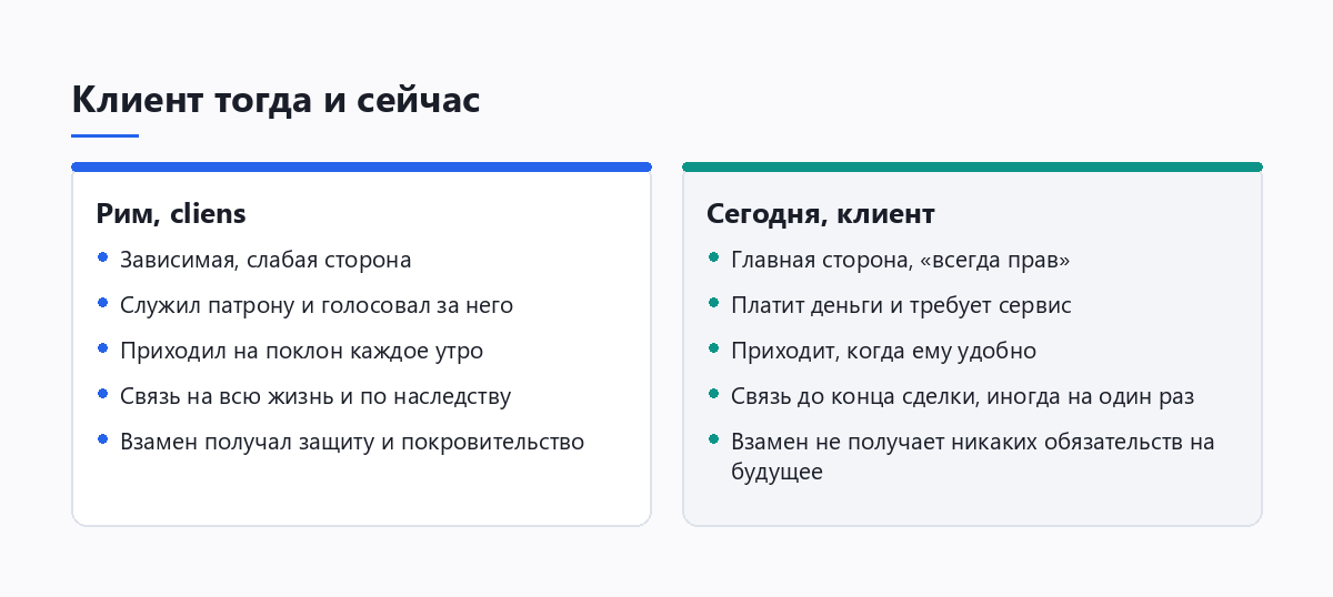 Сравнение положения клиента в Древнем Риме и в современном бизнесе