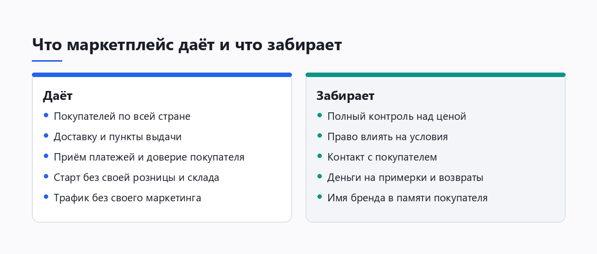 Сравнение того, что маркетплейс даёт производителю одежды и что у него забирает