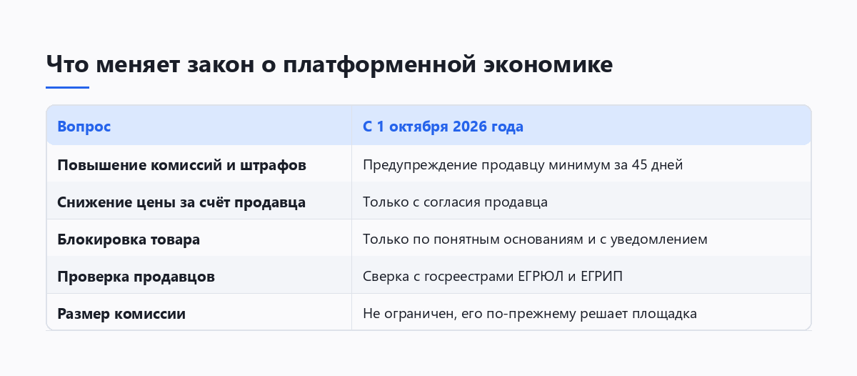 Таблица: что меняется для продавцов маркетплейсов с 1 октября 2026 года по закону о платформенной экономике