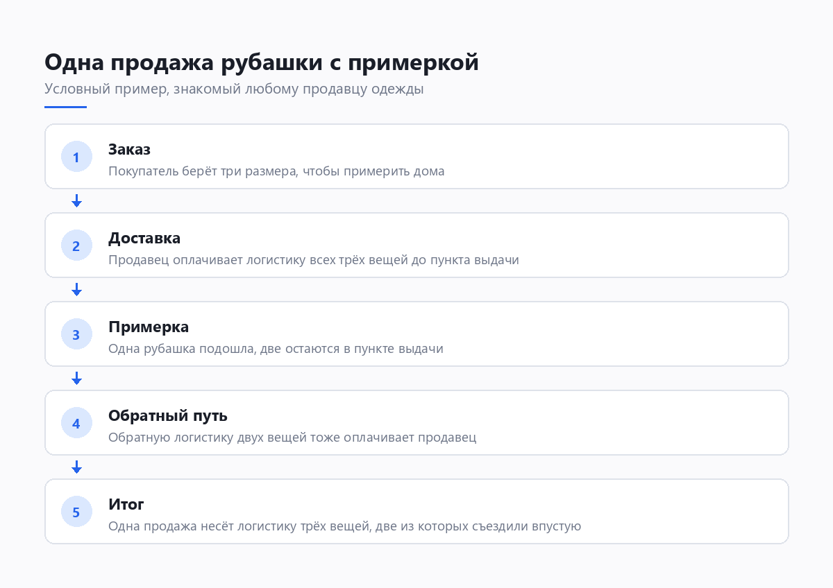 Схема: покупатель заказывает три размера и оставляет один, а продавец оплачивает логистику всех трёх вещей