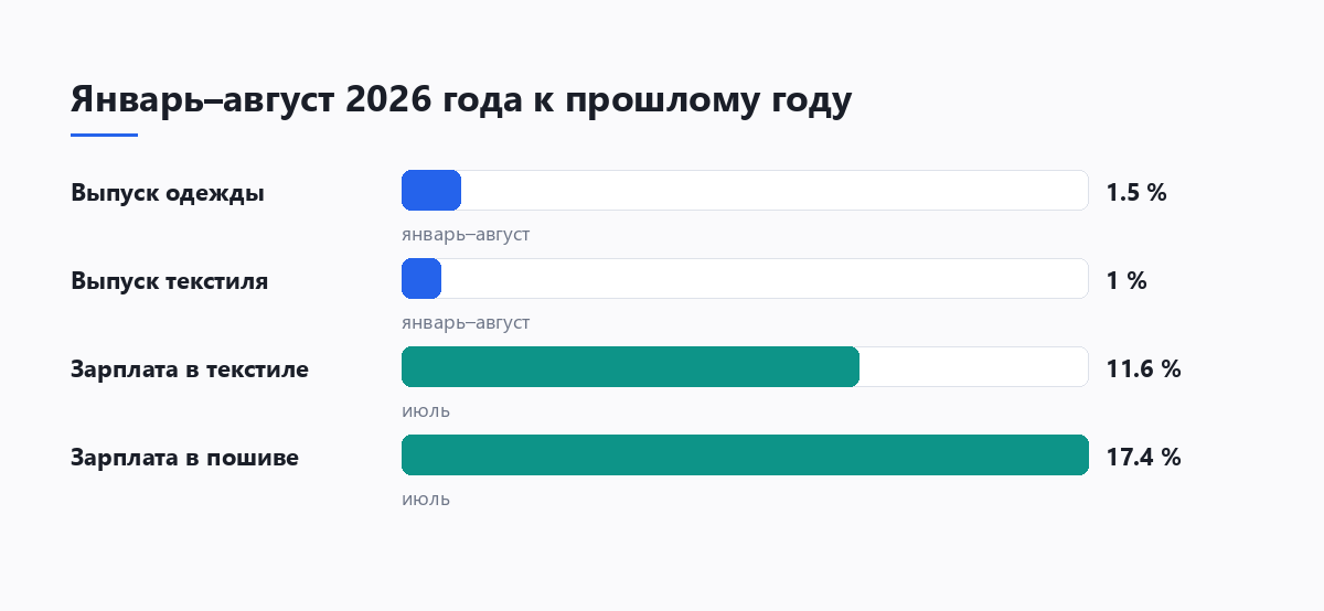 Столбчатая диаграмма: выпуск одежды плюс 1,5%, текстиля плюс 1%, зарплата в производстве текстиля плюс 11,6%, в пошиве одежды плюс 17,4% (июль)