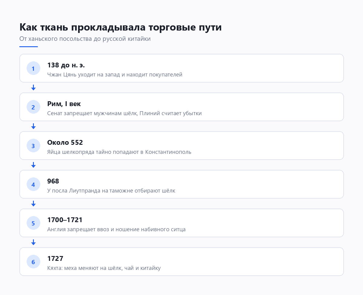 Таймлайн истории торговли тканью: Чжан Цянь, запрет шёлка в Риме, шелкопряд в Византии, Лиутпранд, запрет ситца в Англии, Кяхта