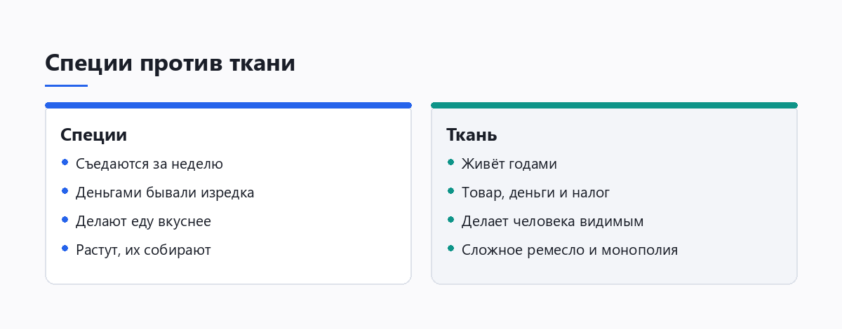 Сравнение специй и ткани как товаров дальней торговли: срок жизни, роль денег и статуса