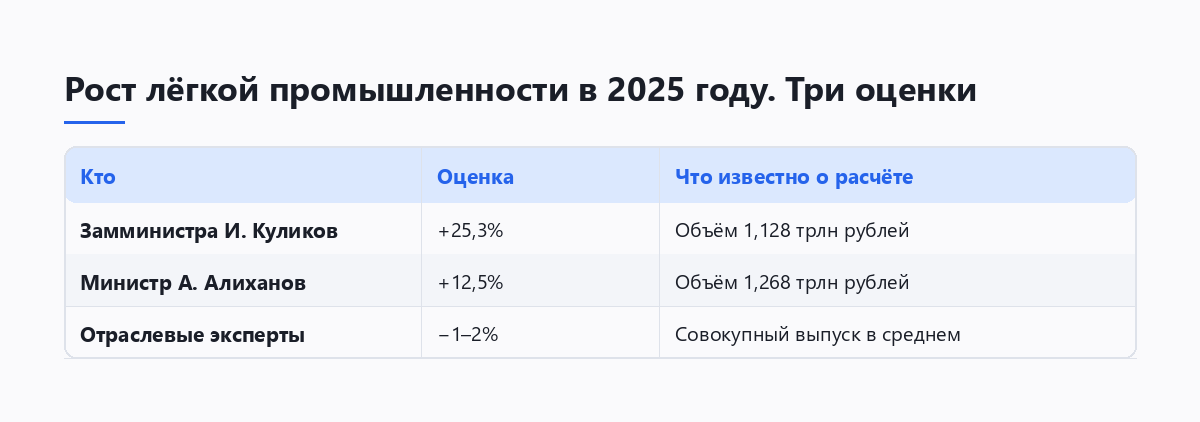 Таблица трёх оценок роста лёгкой промышленности России за 2025 год: Минпромторг 25,3%, министр 12,5%, отраслевые эксперты минус 1–2%